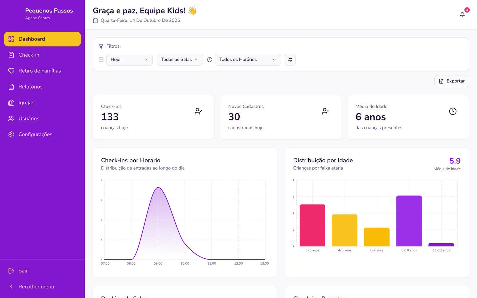 Pequenos Passos — Painel: check-ins por horário e por idade