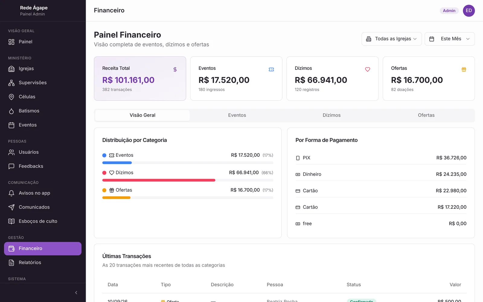 Rede Ágape — Painel financeiro: eventos, dízimos e ofertas